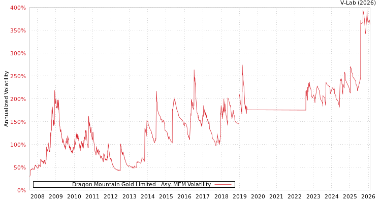 graph of Dragon Mountain Gold Limited AMEM