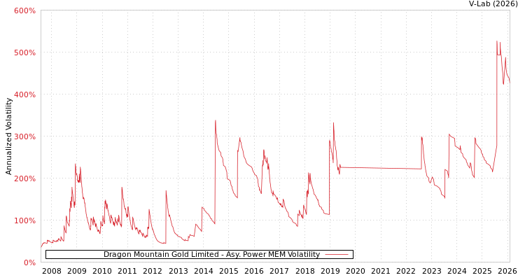 graph of Dragon Mountain Gold Limited APMEM