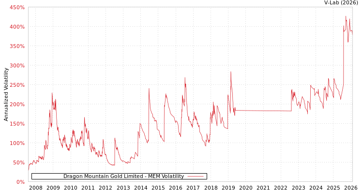 graph of Dragon Mountain Gold Limited MEM