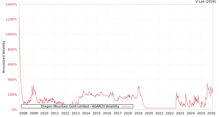 graph of Dragon Mountain Gold Limited AGARCH
