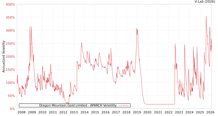 graph of Dragon Mountain Gold Limited APARCH