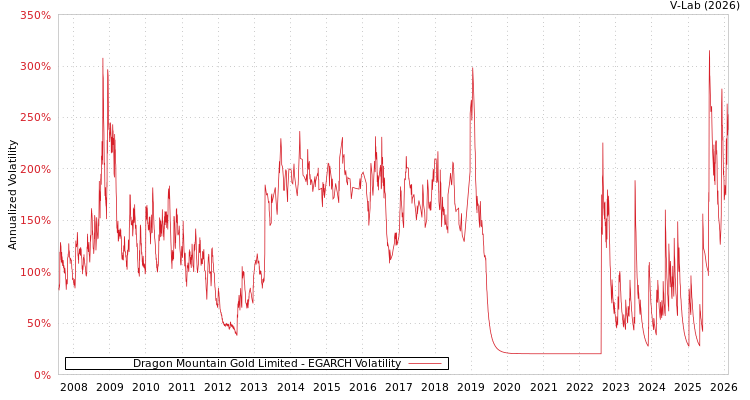 graph of Dragon Mountain Gold Limited EGARCH