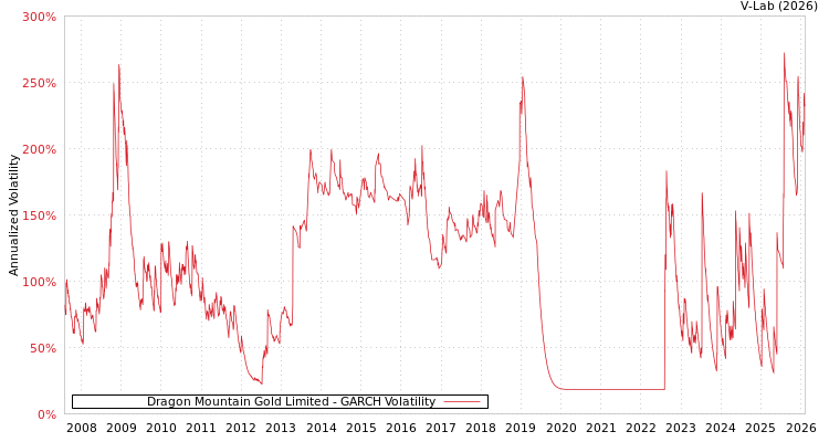 graph of Dragon Mountain Gold Limited GARCH