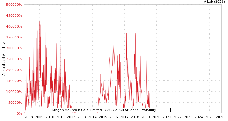 graph of Dragon Mountain Gold Limited GAS-GARCH-T