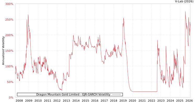 graph of Dragon Mountain Gold Limited GJR-GARCH