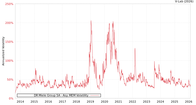graph of DR Miele Group SA AMEM