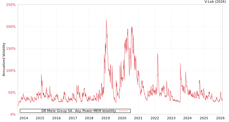 graph of DR Miele Group SA APMEM