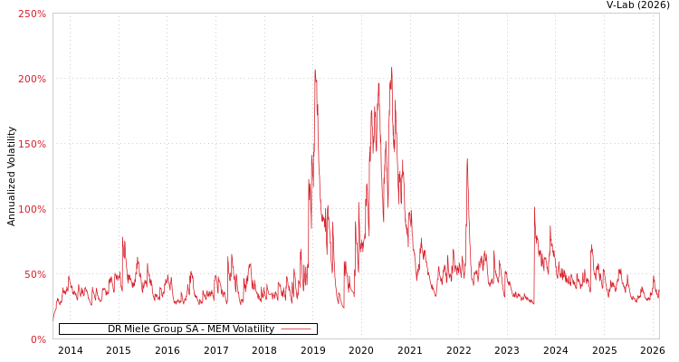 graph of DR Miele Group SA MEM