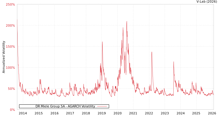 graph of DR Miele Group SA AGARCH