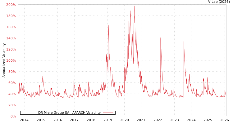 graph of DR Miele Group SA APARCH