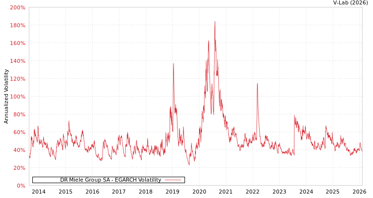 graph of DR Miele Group SA EGARCH