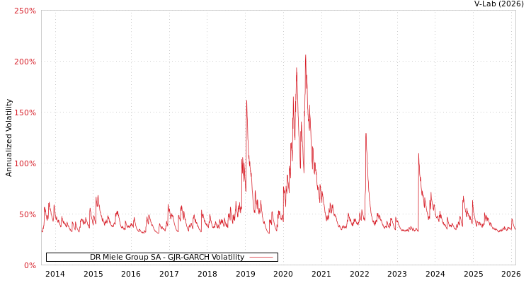 graph of DR Miele Group SA GJR-GARCH