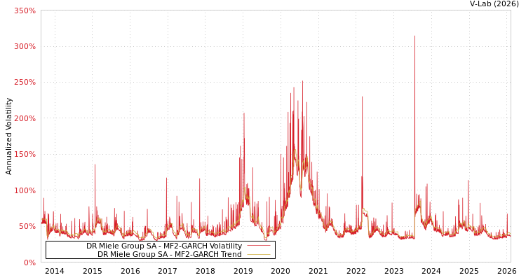 graph of DR Miele Group SA MF2-GARCH