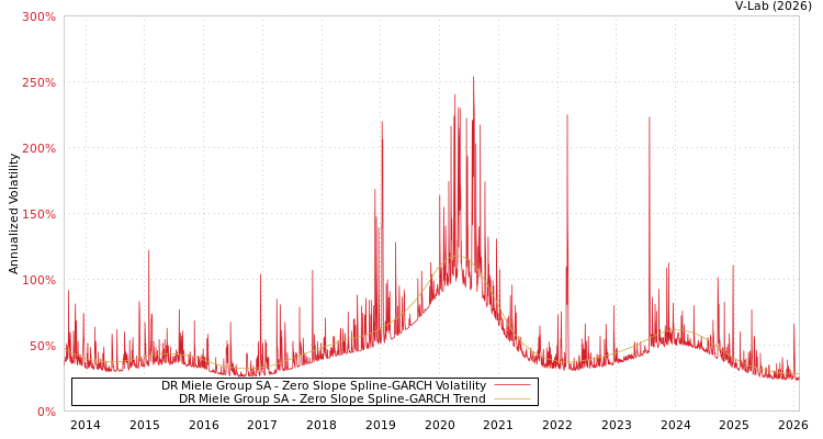 graph of DR Miele Group SA S0GARCH