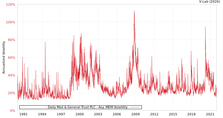 graph of Daily Mail & General Trust PLC AMEM