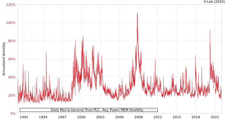 graph of Daily Mail & General Trust PLC APMEM