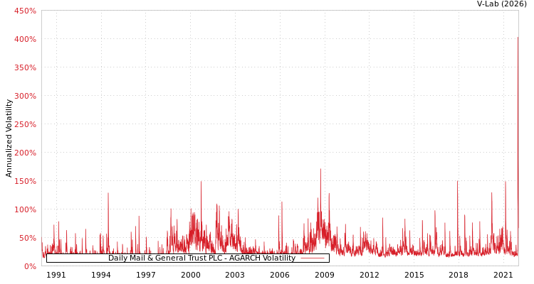 graph of Daily Mail & General Trust PLC AGARCH