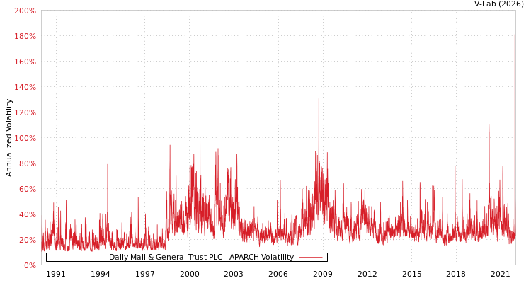 graph of Daily Mail & General Trust PLC APARCH
