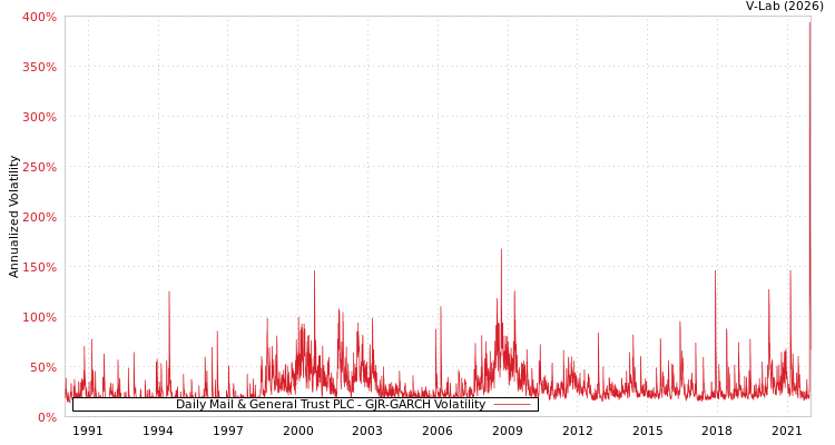 graph of Daily Mail & General Trust PLC GJR-GARCH