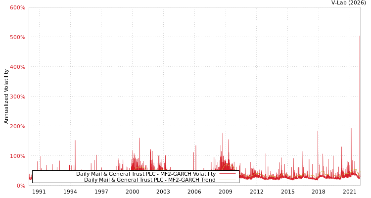 graph of Daily Mail & General Trust PLC MF2-GARCH