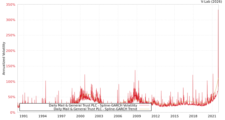 graph of Daily Mail & General Trust PLC SGARCH