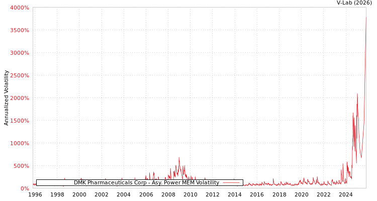 graph of DMK Pharmaceuticals Corp APMEM