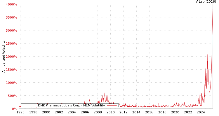 graph of DMK Pharmaceuticals Corp MEM