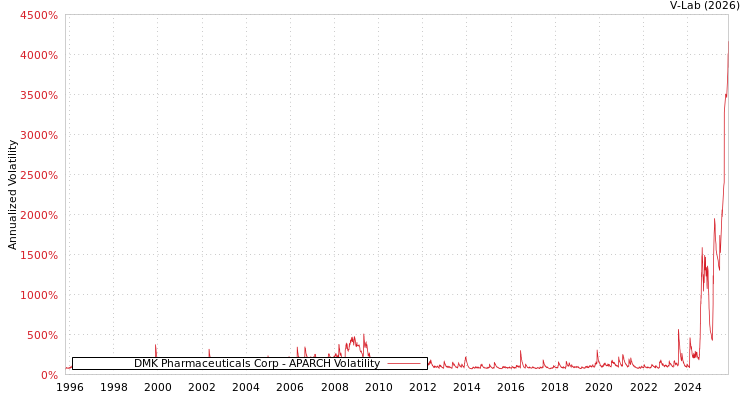 graph of DMK Pharmaceuticals Corp APARCH