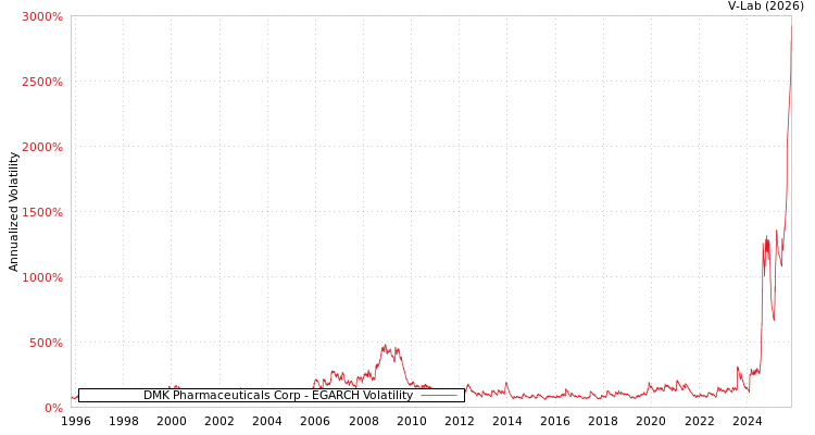 graph of DMK Pharmaceuticals Corp EGARCH