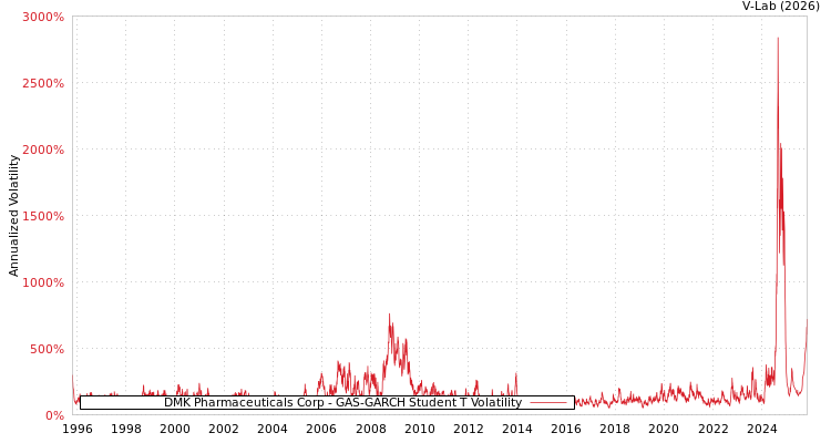 graph of DMK Pharmaceuticals Corp GAS-GARCH-T