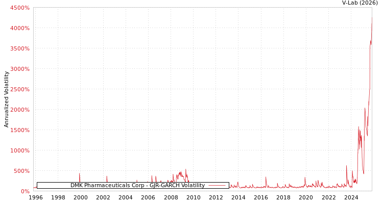 graph of DMK Pharmaceuticals Corp GJR-GARCH