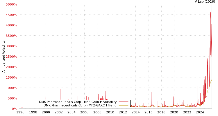 graph of DMK Pharmaceuticals Corp MF2-GARCH