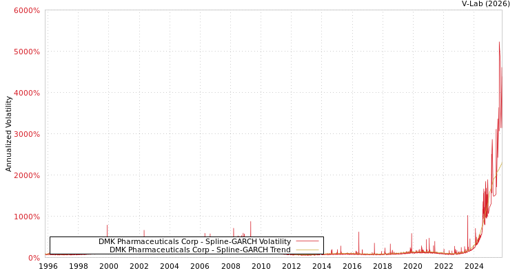 graph of DMK Pharmaceuticals Corp SGARCH