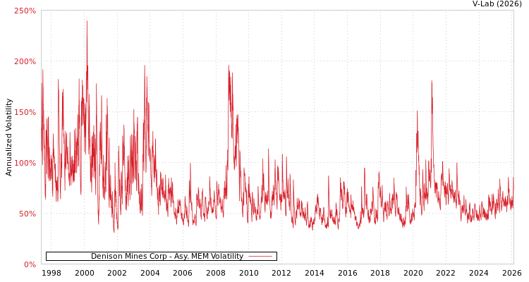 graph of Denison Mines Corp AMEM
