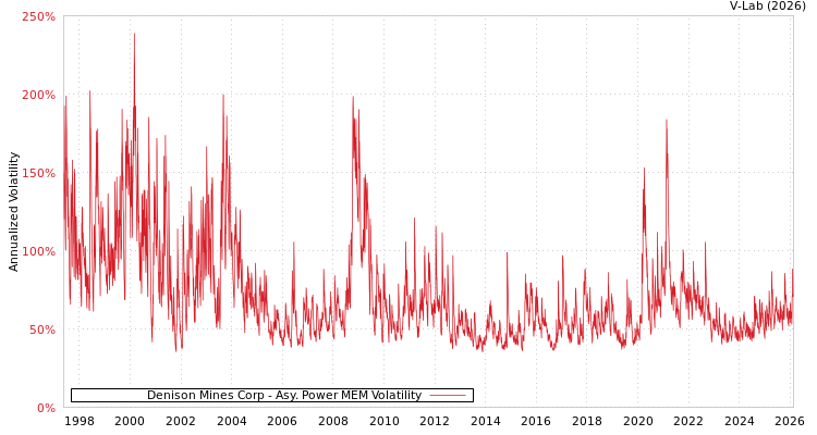 graph of Denison Mines Corp APMEM