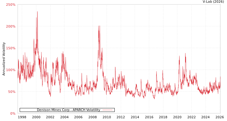 graph of Denison Mines Corp APARCH