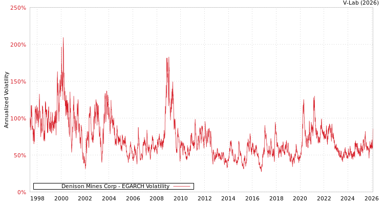 graph of Denison Mines Corp EGARCH