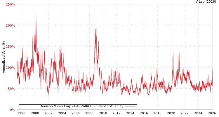 graph of Denison Mines Corp GAS-GARCH-T
