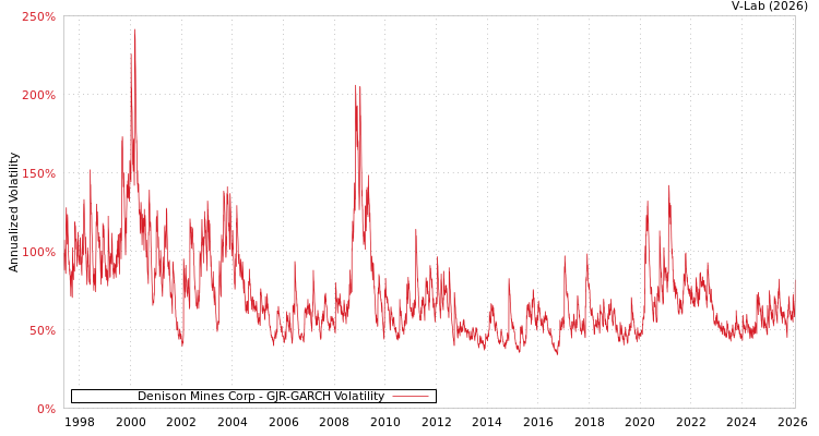graph of Denison Mines Corp GJR-GARCH