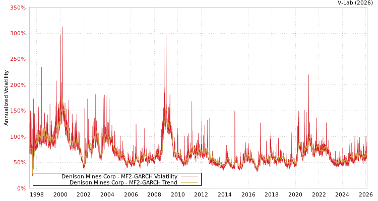 graph of Denison Mines Corp MF2-GARCH