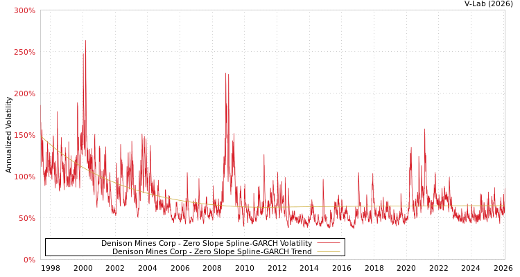 graph of Denison Mines Corp S0GARCH