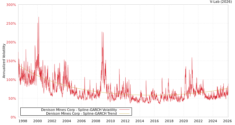 graph of Denison Mines Corp SGARCH