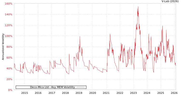 graph of Deco-Mica Ltd AMEM