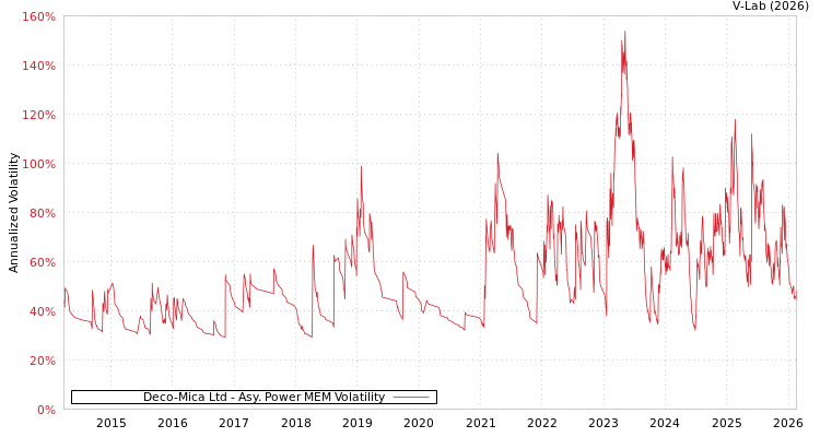 graph of Deco-Mica Ltd APMEM