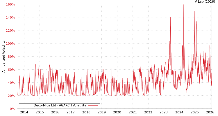 graph of Deco-Mica Ltd AGARCH