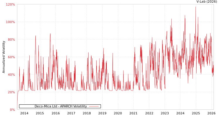 graph of Deco-Mica Ltd APARCH