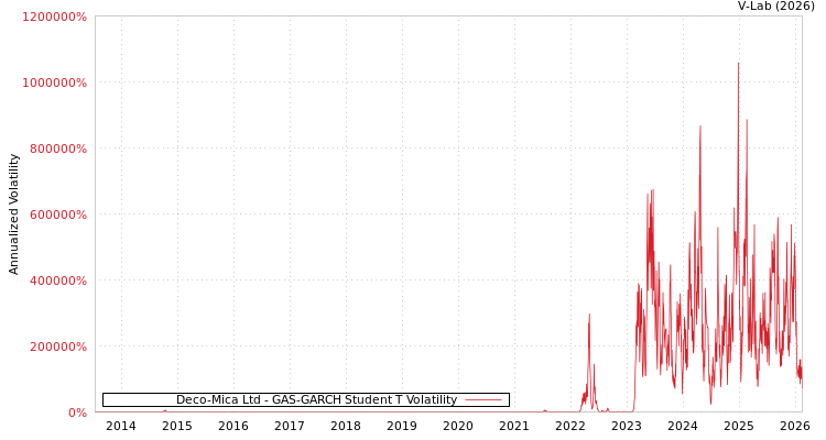 graph of Deco-Mica Ltd GAS-GARCH-T