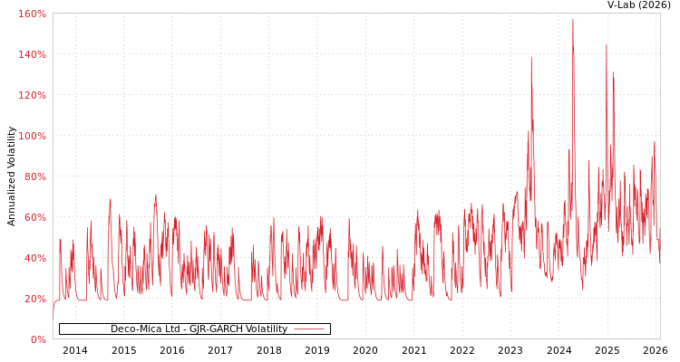 graph of Deco-Mica Ltd GJR-GARCH