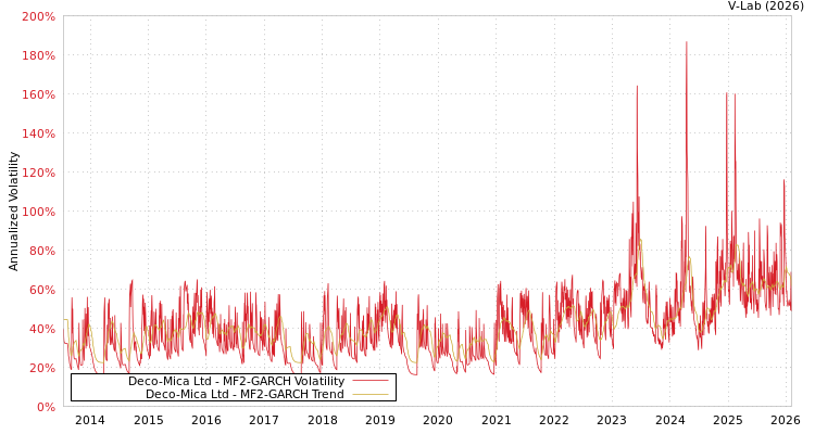 graph of Deco-Mica Ltd MF2-GARCH