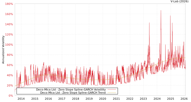graph of Deco-Mica Ltd S0GARCH